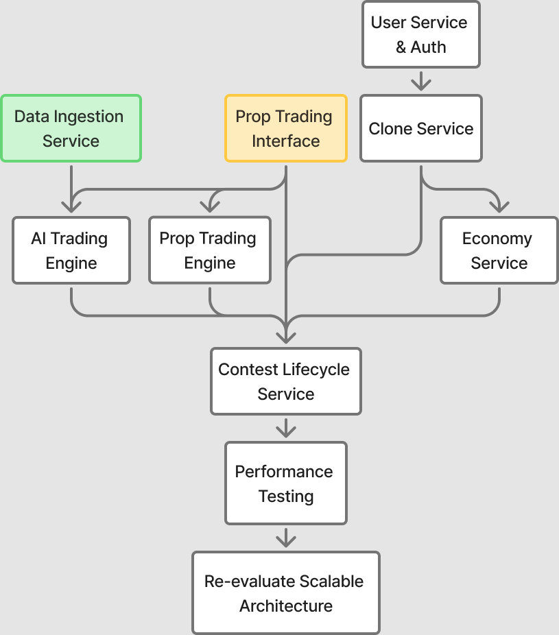Implementation phasing dependency map